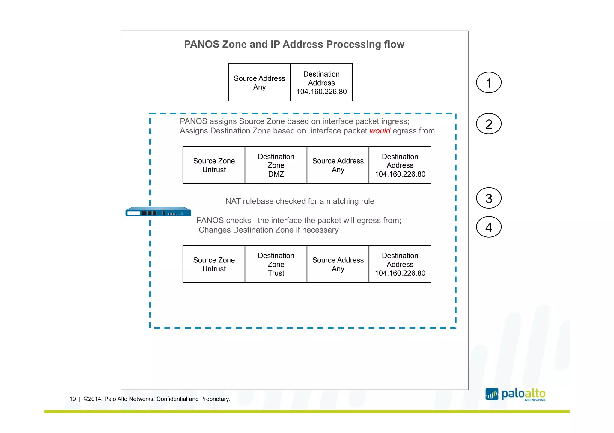 19 | ©2014, Palo Alto Networks. Confidential and Proprietary.
Source Address
Any
Destination
Address
104.160.226.80
PANOS assigns Source Zone based on interface packet ingress;
Assigns Destination Zone based on interface packet would egress from
Source Zone
Untrust
Destination
Zone
DMZ
Source Address
Any
Destination
Address
104.160.226.80
NAT rulebase checked for a matching rule
PANOS checks the interface the packet will egress from;
Changes Destination Zone if necessary
Source Zone
Untrust
Destination
Zone
Trust
Source Address
Any
Destination
Address
104.160.226.80
1
2
3
4
PANOS Zone and IP Address Processing flow
 