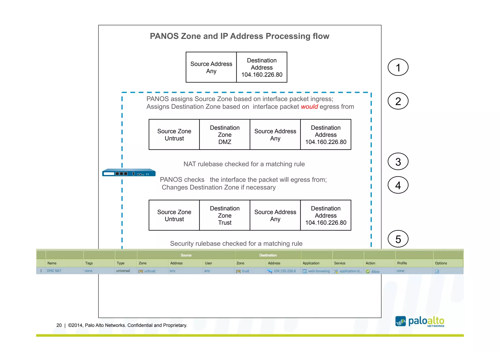 20 | ©2014, Palo Alto Networks. Confidential and Proprietary.
Source Address
Any
Destination
Address
104.160.226.80
PANOS assigns Source Zone based on interface packet ingress;
Assigns Destination Zone based on interface packet would egress from
Source Zone
Untrust
Destination
Zone
DMZ
Source Address
Any
Destination
Address
104.160.226.80
NAT rulebase checked for a matching rule
PANOS checks the interface the packet will egress from;
Changes Destination Zone if necessary
Source Zone
Untrust
Destination
Zone
Trust
Source Address
Any
Destination
Address
104.160.226.80
Security rulebase checked for a matching rule
Source and/or Destination IP address re-written per NAT rules
1
2
3
4
5
6
PANOS Zone and IP Address Processing flow
 