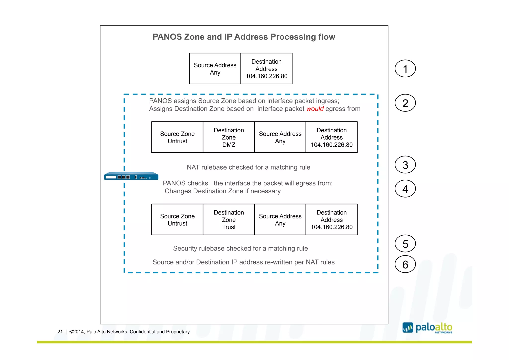 21 | ©2014, Palo Alto Networks. Confidential and Proprietary.
Source Address
Any
Destination
Address
104.160.226.80
PANOS assigns Source Zone based on interface packet ingress;
Assigns Destination Zone based on interface packet would egress from
Source Zone
Untrust
Destination
Zone
DMZ
Source Address
Any
Destination
Address
104.160.226.80
NAT rulebase checked for a matching rule
PANOS checks the interface the packet will egress from;
Changes Destination Zone if necessary
Source Zone
Untrust
Destination
Zone
Trust
Source Address
Any
Destination
Address
104.160.226.80
Security rulebase checked for a matching rule
Source and/or Destination IP address re-written per NAT rules
1
2
3
4
5
6
PANOS Zone and IP Address Processing flow
 