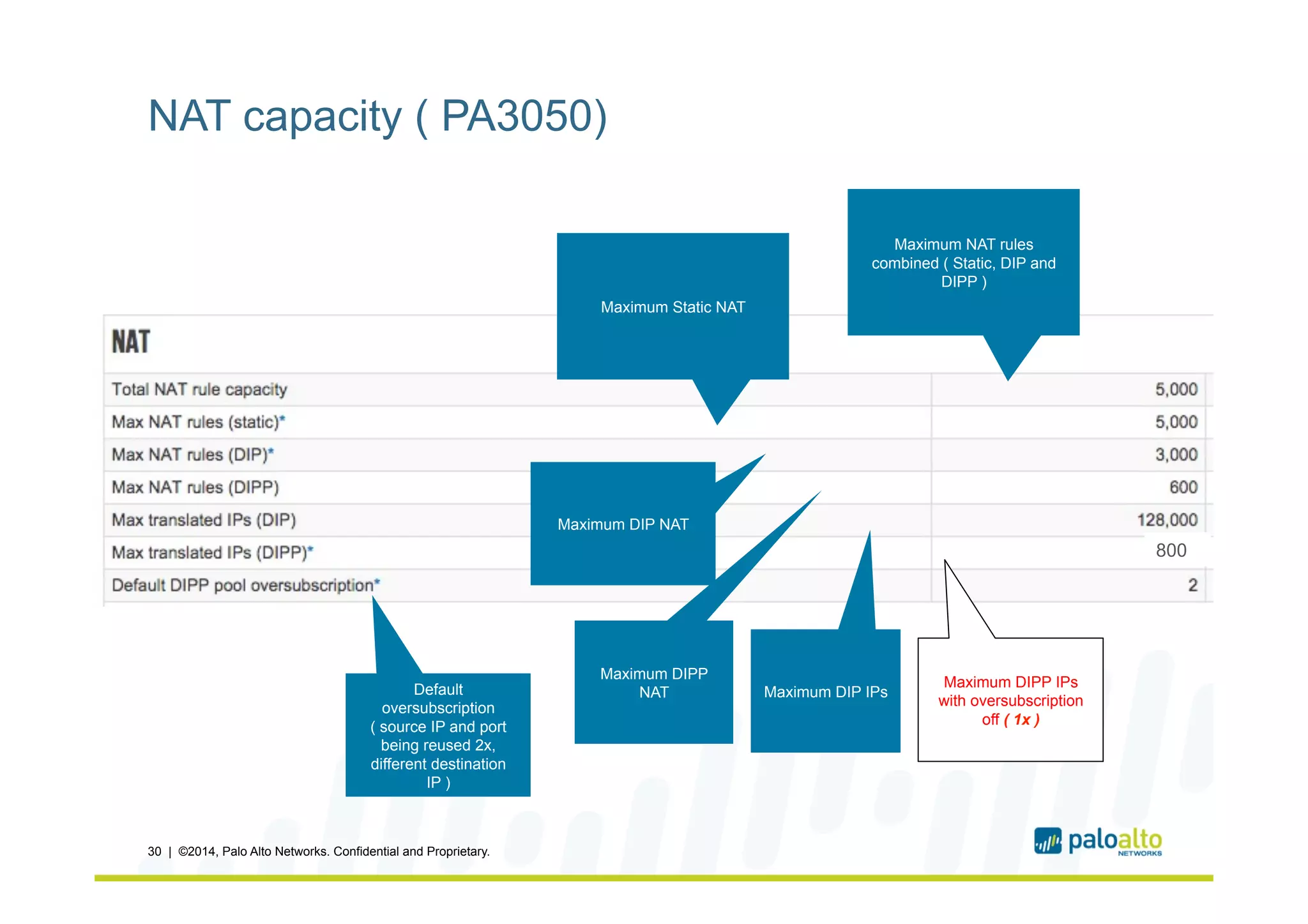 NAT capacity ( PA3050)
30 | ©2014, Palo Alto Networks. Confidential and Proprietary.
Maximum NAT rules
combined ( Static, DIP and
DIPP )
Maximum Static NAT
Maximum DIP NAT
Maximum DIPP
NAT Maximum DIP IPs
Maximum DIPP IPs
with oversubscription
off ( 1x )
Default
oversubscription
( source IP and port
being reused 2x,
different destination
IP )
800
 