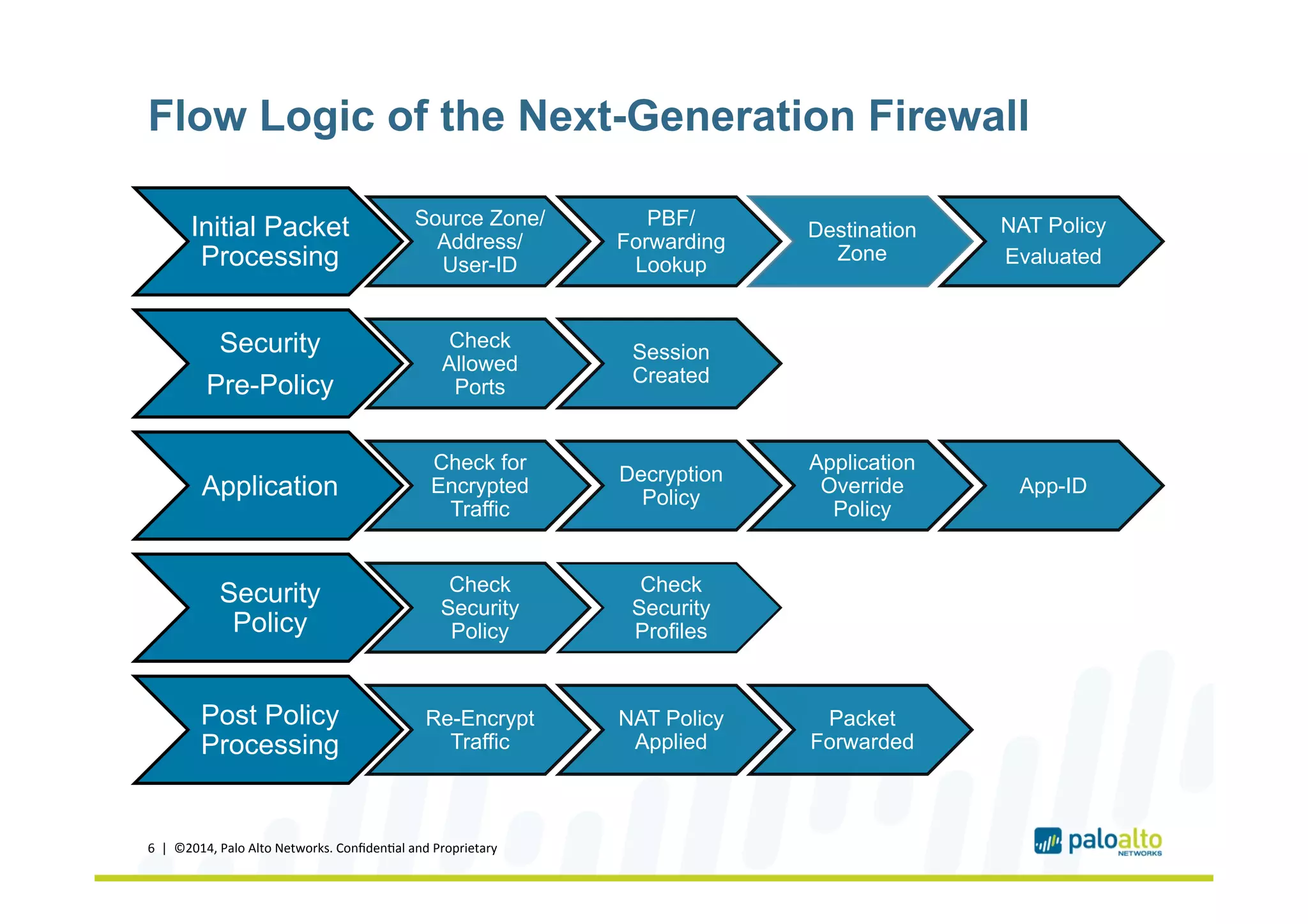 Flow Logic of the Next-Generation Firewall
Initial Packet
Processing
Source Zone/
Address/
User-ID
PBF/
Forwarding
Lookup
Destination
Zone
NAT Policy
Evaluated
Security
Pre-Policy
Check
Allowed
Ports
Session
Created
Application
Check for
Encrypted
Traffic
Decryption
Policy
Application
Override
Policy
App-ID
Security
Policy
Check
Security
Policy
Check
Security
Profiles
Post Policy
Processing
Re-Encrypt
Traffic
NAT Policy
Applied
Packet
Forwarded
6	
  	
  |	
  	
  ©2014,	
  Palo	
  Alto	
  Networks.	
  Conﬁden@al	
  and	
  Proprietary	
  
 