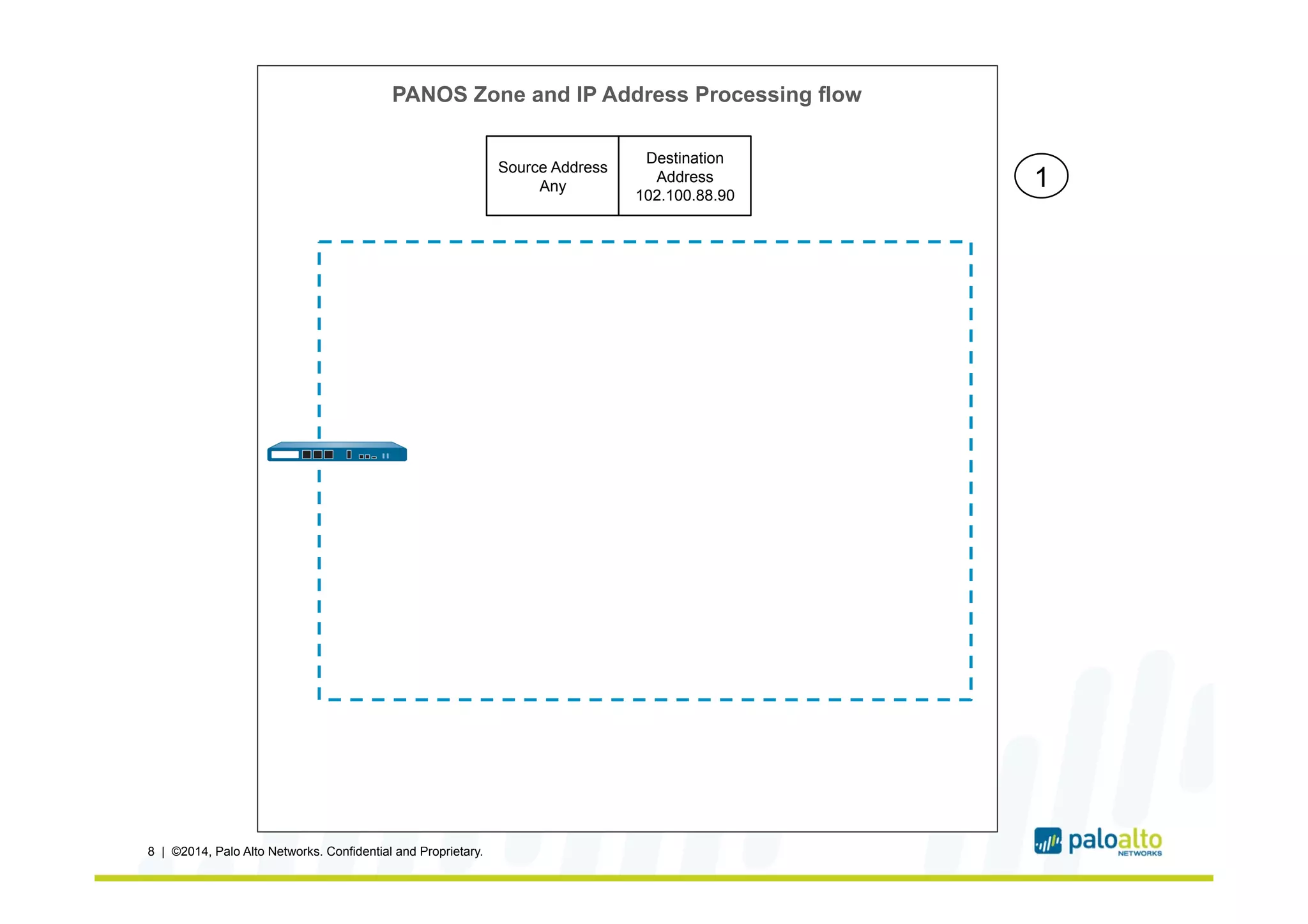 8 | ©2014, Palo Alto Networks. Confidential and Proprietary.
Source Address
Any
Destination
Address
102.100.88.90
1
PANOS Zone and IP Address Processing flow
 