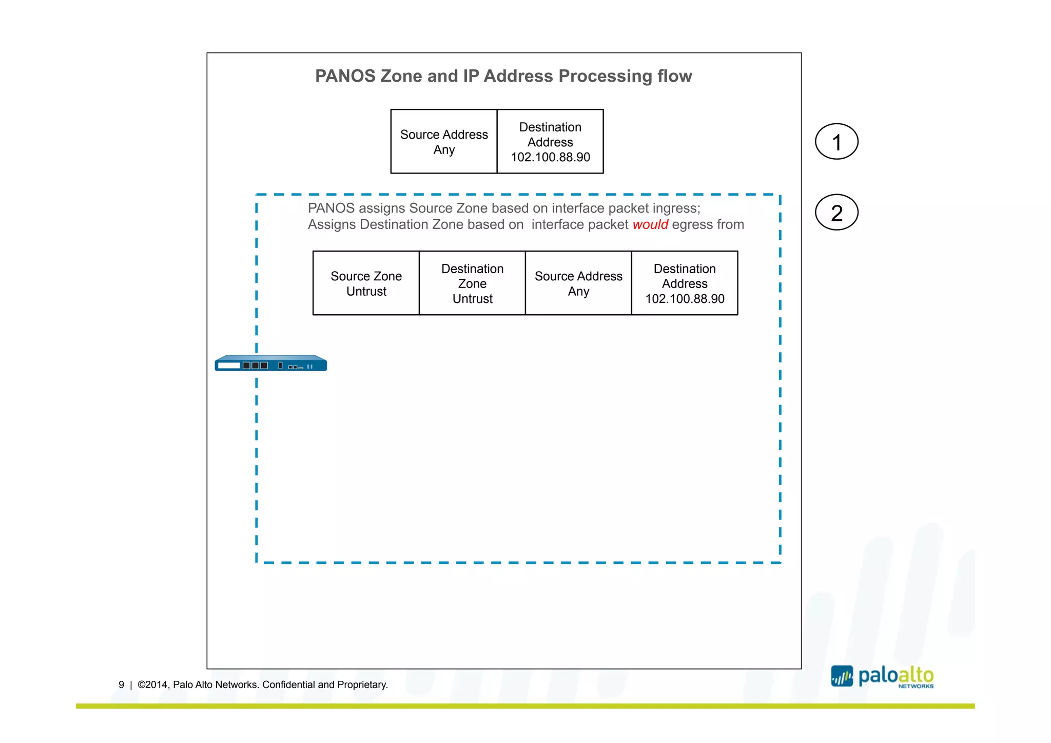 9 | ©2014, Palo Alto Networks. Confidential and Proprietary.
Source Address
Any
Destination
Address
102.100.88.90
PANOS assigns Source Zone based on interface packet ingress;
Assigns Destination Zone based on interface packet would egress from
Source Zone
Untrust
Destination
Zone
Untrust
Source Address
Any
Destination
Address
102.100.88.90
1
2
PANOS Zone and IP Address Processing flow
 