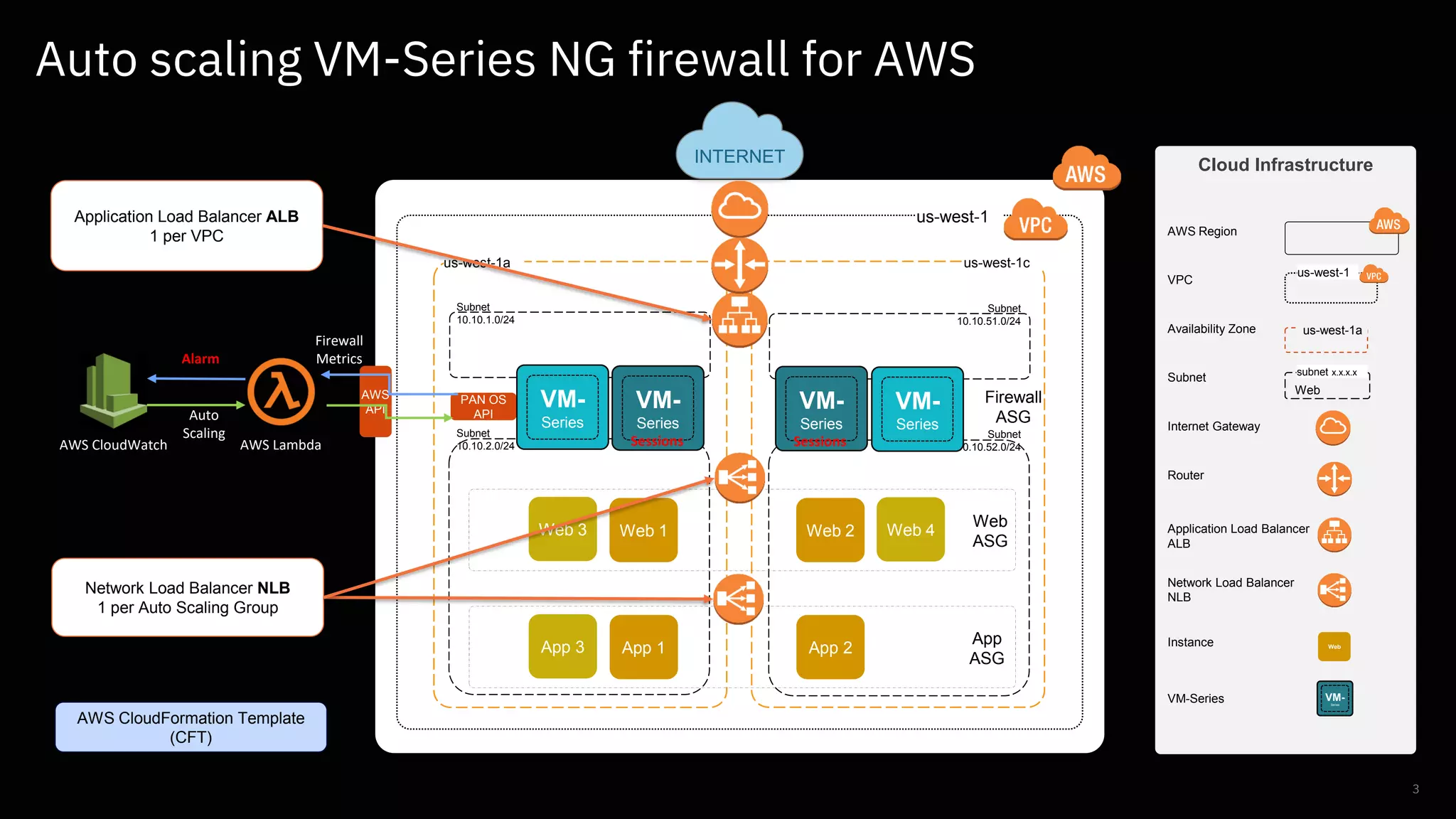 Auto scaling VM-Series NG firewall for AWS
3
INTERNET
us-west-1
us-west-1cus-west-1a
Subnet
10.10.51.0/24
Subnet
10.10.52.0/24
Web 2Web 1
Subnet
10.10.1.0/24
Subnet
10.10.2.0/24
Application Load Balancer ALB
1 per VPC
Cloud Infrastructure
Web
us-west-1a
Internet Gateway
Router
Network Load Balancer
NLB
AWS Region
Availability Zone
Subnet
us-west-1
subnet x.x.x.x
VPC
VM-Series
WebInstance
Application Load Balancer
ALB
VM-
Series
App 2App 1
Web
ASG
App
ASG
AWS LambdaAWS CloudWatch
VM-
Series
VM-
Series
Web 3
Network Load Balancer NLB
1 per Auto Scaling Group
Web 4
VM-
Series
Auto
Scaling
PAN OS
API
App 3
Firewall
ASG
VM-
Series
Alarm
Sessions Sessions
AWS CloudFormation Template
(CFT)
AWS
API
Firewall
Metrics
 