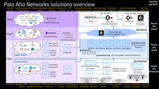 On-Premise
On-Cloud
Palo Alto Networks solutions overview
1
Next-Generation Firewall
(PA Series)
SaaS
PaaS
Private Cloud
(Formerly Aperture)
Cortex XDR
(Formerly Magnifier)
Cortex Data Lake
(Formerly Logging Service)
Endpoint Security (Traps)
Public Cloud
PN
(Panorama)
SOAR
IaaS
PN
(Panorama)
NG Firewall
(VM Series)
Cloud Service Layer
(Threat Prevention
Services)
DNS SecURL FilteringWildFire AutoFocus
TM
Traps Mgmt
Container Security
(Formerly RedLock)
Endpoint
Security
(Traps)
NG Firewall
(VM Series)
Endpoint
Security
(Traps)
Cortex Hub Cortex for
Developers
Third-Part App Integration
Mobile/IoT
Network
SOC Platform
NG Firewall
(K2 Series)
Perimeter Security
Endpoint Security
Data
Center
Branch
Office
Mobile
Users
(Formerly Global Protect Cloud Service)Connectivity Layer
PN
(Panorama)
TM
Endpoint Mgmt
Behavioural Threat
Protection
Zero Trust Remote & Mobile
Users Protection
Data Loss
Prevention
Cloud Access Security
Broker (CASB)
Container
Security
SaaS Access
Control
5G/IoT
Security
Centralized Logs
Storage & Analysis
Continuous Multi-cloud
Configuration Security
API
Security
IMSI & IMEI
Correlation
Cloud-based
Sandboxing
Zero-day
Prevention
Threat Intelligence
(Unit 42)
Machine
Learning
Detection &
Response
Real-Time
Collaboration
Security Orchestration,
Automation And Response
Secure
the
Enterprise
Secure
the
Future
Secure
the
Cloud
Multi-method
Malware Prevention
Roaming
Security
Granular Application
Visibility
Network Traffic
Visibility
DNS Queries
Sinkhole
Sean Xie
July 2019
 