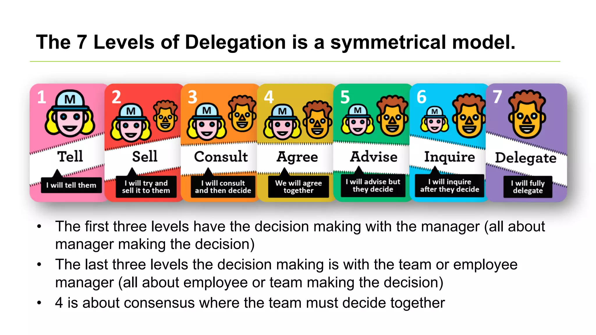 The 7 Levels of Delegation is a symmetrical model.
• The first three levels have the decision making with the manager (all about
manager making the decision)
• The last three levels the decision making is with the team or employee
manager (all about employee or team making the decision)
• 4 is about consensus where the team must decide together
 