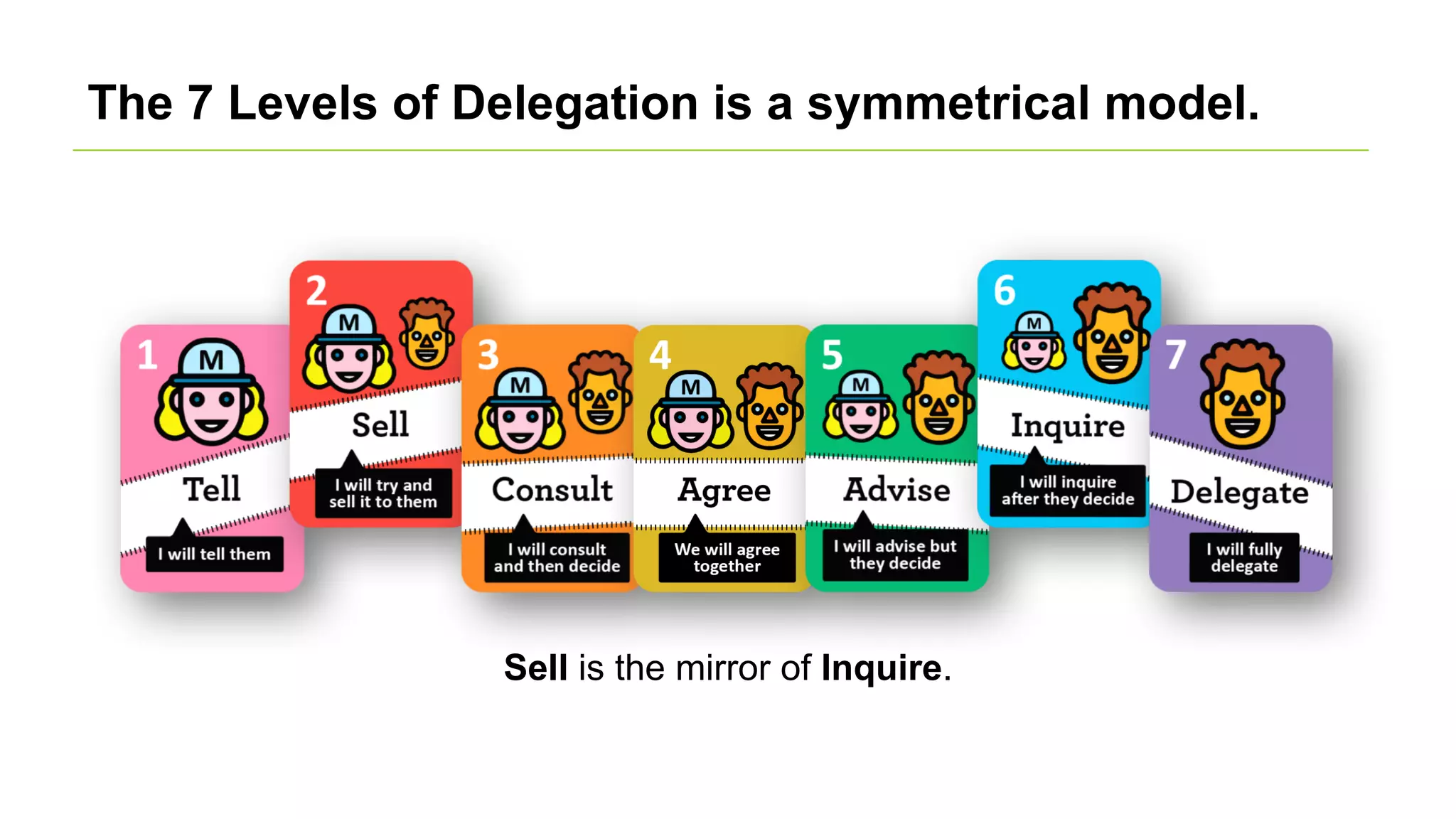 The 7 Levels of Delegation is a symmetrical model.
Sell is the mirror of Inquire.
 
