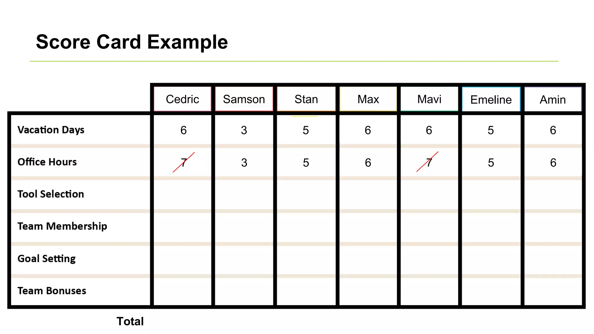 Score Card Example
Cedric Samson Stan Max Mavi Emeline Amin
36 5 6 6 5 6
37 5 6 7 5 6
Total
 