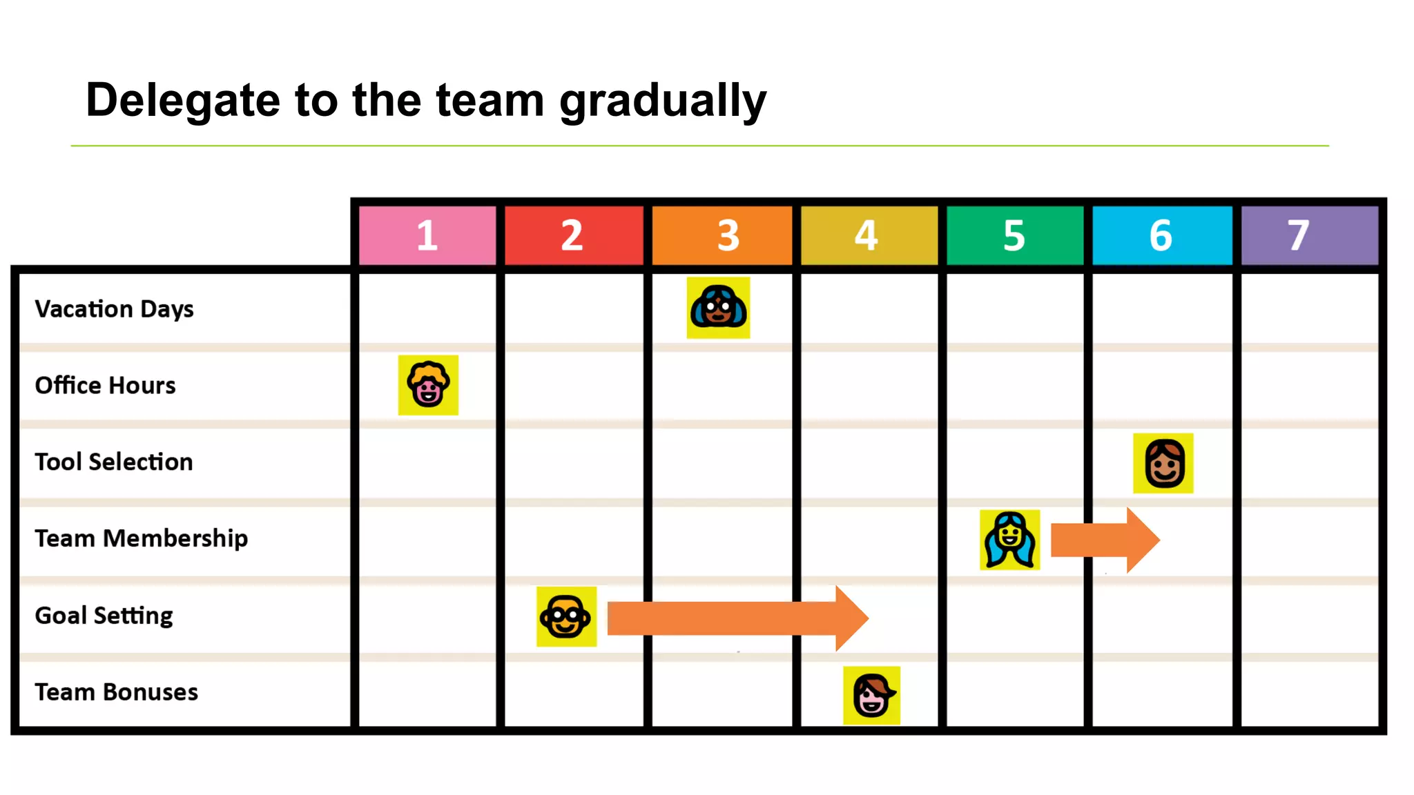 Delegate to the team gradually
 