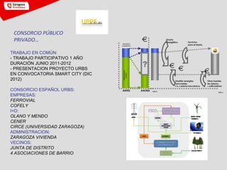 TRABAJO EN COMÚN:
- TRABAJO PARTICIPATIVO 1 AÑO
DURACIÓN JUNIO 2011-2012
- PRESENTACION PROYECTO URBS
EN CONVOCATORIA SMART CITY (DIC
2012)
CONSORCIO ESPAÑOL URBS:
EMPRESAS:
FERROVIAL
COFELY
I+D:
OLANO Y MENDO
CENER
CIRCE (UNIVERSIDAD ZARAGOZA)
ADMINISTRACION:
ZARAGOZA VIVIENDA
VECINOS:
JUNTA DE DISTRITO
4 ASOCIACIONES DE BARRIO
Otras fuentesOtras fuentes
de retorno.de retorno.
∆∆ edificabilidadedificabilidad
Año 0Año 0
Año nAño n
AhorroAhorro
energéticoenergético
Gestión energíasGestión energías
renovablesrenovables
P.e. cubiertas fotovoltaicasP.e. cubiertas fotovoltaicas
ServiciosServicios
para el barriopara el barrioAportación
propietarios
?
ANTES AHORA
Subvenciones
públicas
CONSORCIO PÚBLICO
PRIVADO…
 