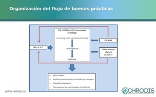 Organización del flujo de buenas prácticas 
WWW.CHRODIS.EU 
 