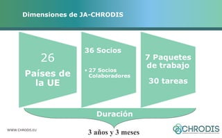 Dimensiones de JA-CHRODIS 
WWW.CHRODIS.EU 
Duración 
3 años y 3 meses 
 
