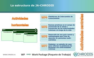 La estructura de JA-CHRODIS 
WWW.CHRODIS.EU 
WP Work Package (Paquete de Trabajo) 
 