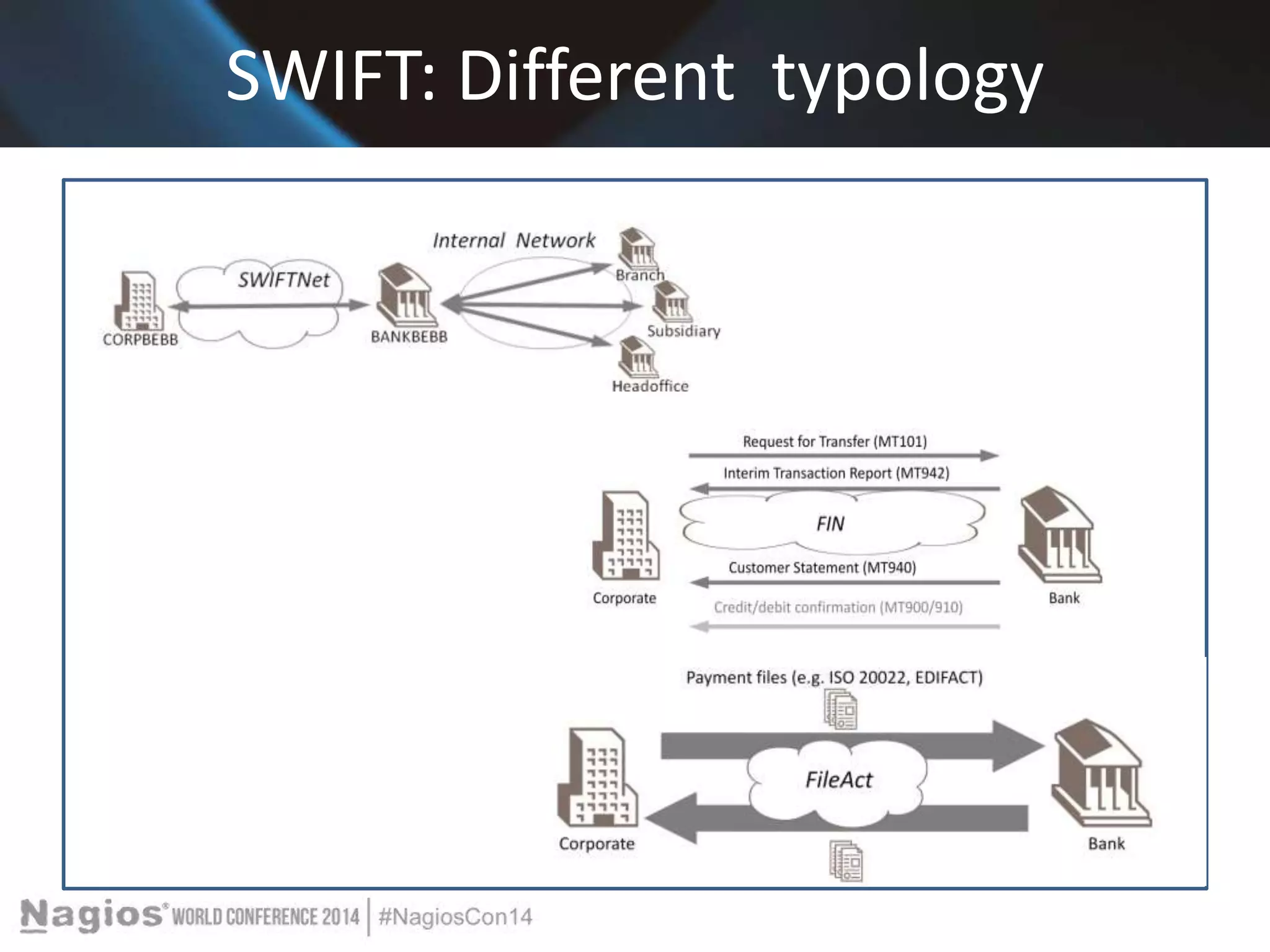 SWIFT: Different typology 
 