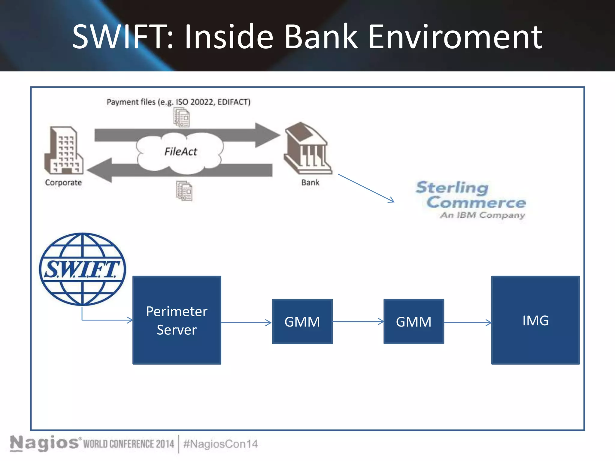 SWIFT: Inside Bank Enviroment 
GMM GMM IMG 
Perimeter 
Server 
 
