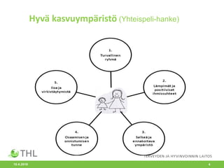 Hyvä kasvuympäristö (Yhteispeli-hanke)
10.4.2018 4
 