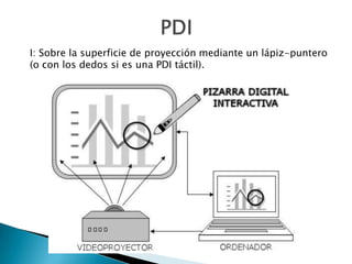 I: Sobre la superficie de proyección mediante un lápiz-puntero
(o con los dedos si es una PDI táctil).
 
