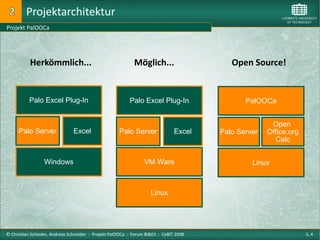 Projektarchitektur
Projekt PalOOCa




           Herkömmlich...                                    Möglich...                    Open Source!


           Palo Excel Plug-In                              Palo Excel Plug-In                  PalOOCa


                                                                                                       Open
      Palo Server               Excel                 Palo Server               Excel   Palo Server   Office.org
                                                                                                        Calc


                  Windows                                         VM Ware                        Linux



                                                                     Linux




© Christian Schieder, Andreas Schneider : Projekt PalOOCa : Forum BI&EII : CeBIT 2008                              S. 4
 