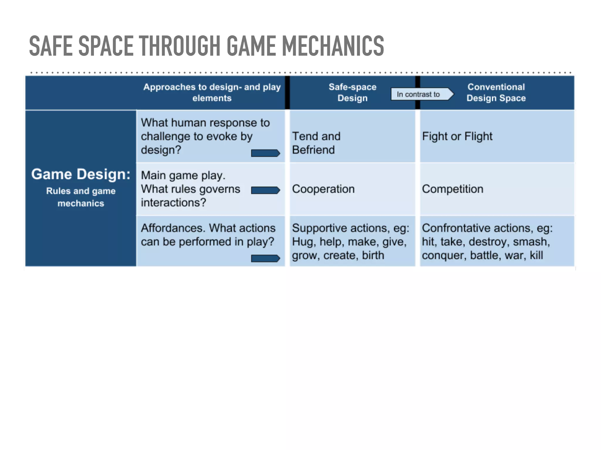 SAFE SPACE THROUGH GAME MECHANICS
 