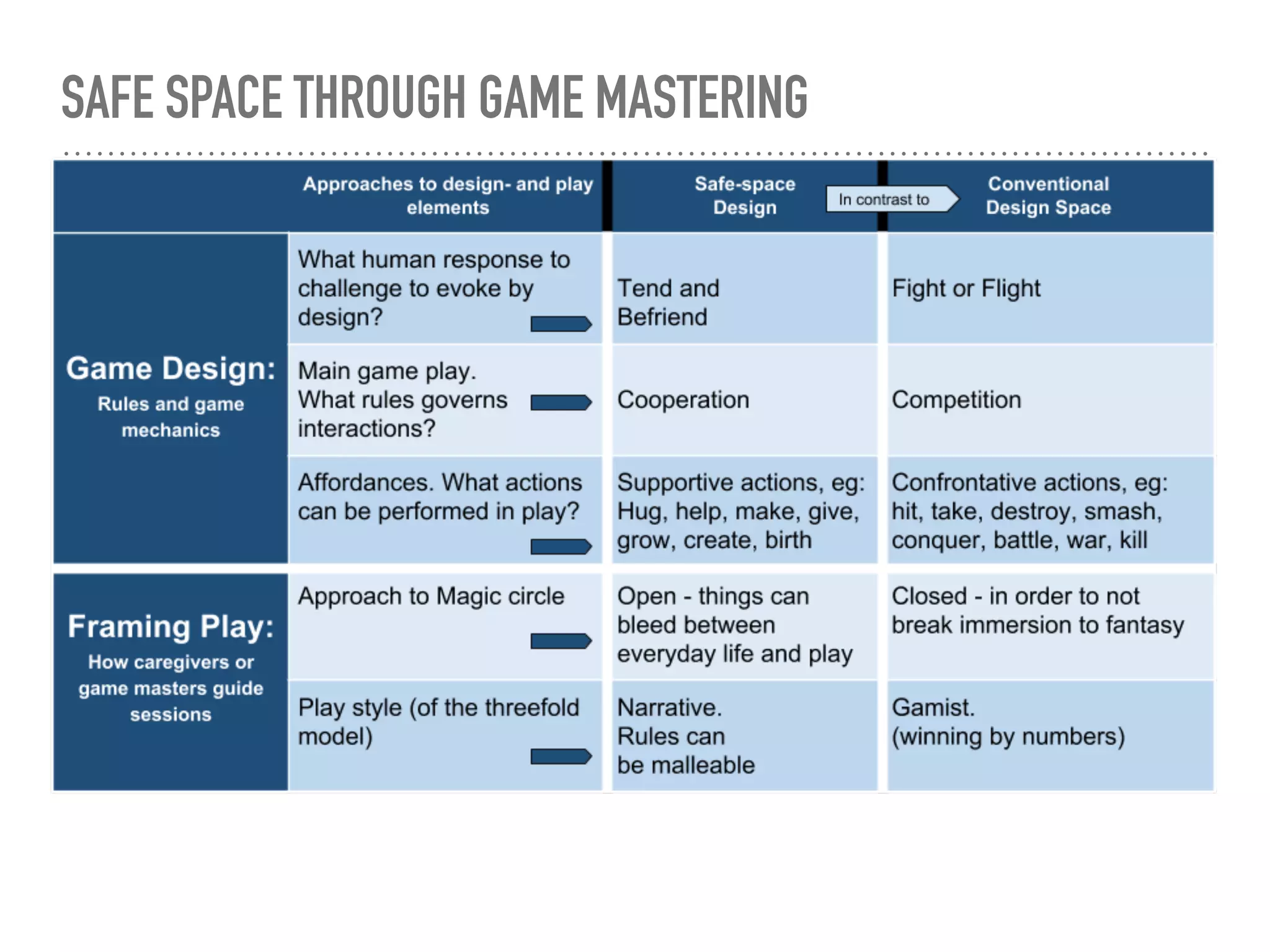 SAFE SPACE THROUGH GAME MASTERING
 