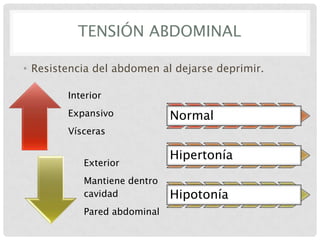 TENSIÓN ABDOMINAL
• Resistencia del abdomen al dejarse deprimir.
Interior
Expansivo

Normal

Vísceras
Exterior
Mantiene dentro
cavidad

Pared abdominal

Hipertonía
Hipotonía

 