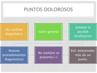 PUNTOS DOLOROSOS

No confiere
diagnóstico

Nuevos
procedimientos
diagnósticos

Valor general

Señalan la
posible
localización

No siempre se
presenta (-)

Enf. Intestinales
más de un
punto.

 