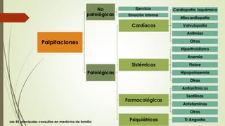Las 50 principales consultas en medicina de familia

 