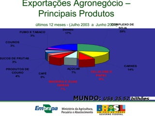 Equipe Embrapa Florestas
Exportações Agronegócio –
Principais Produtos
últimos 12 meses - (Julho 2003 a Junho 2004)
US$ 35,52 bilhõesUS$ 35,52 bilhõesMUNDO:MUNDO:
AÇÚCAR
7%CAFÉ
5%
MADEIRA E SUAS
OBRAS
7%
PRODUTOS DE
COURO
4%
SUCOS DE FRUTAS
3%
COUROS
3%
FUMO E TABACO
3%
Demais
17%
CELULOSE E
PAPEL
8%
CARNES
14%
COMPLEXO DE
SOJA
29%
 