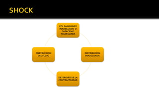 VOL SANGUINEO 
INADECUADO O 
CAPACIDAD 
INADECUADA 
DISTRIBUCION 
INADECUADA 
DETERIORO DE LA 
CONTRACTILIDAD 
OBSTRUCCION 
DEL FLUJO 
 