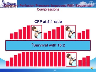 32
Coronary Perfusion Pressure Improves With Sequential
Compressions
CPP at 5:1 ratio
CPP at 15:2 ratio
Survival with 15:2
 