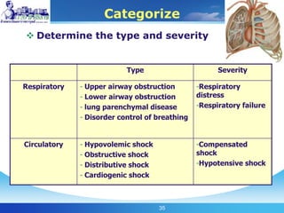 35
Categorize
 Determine the type and severity
Type Severity
Respiratory - Upper airway obstruction
- Lower airway obstruction
- lung parenchymal disease
- Disorder control of breathing
-Respiratory
distress
-Respiratory failure
Circulatory - Hypovolemic shock
- Obstructive shock
- Distributive shock
- Cardiogenic shock
-Compensated
shock
-Hypotensive shock
 