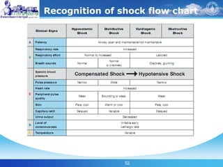 52
Recognition of shock flow chart
 