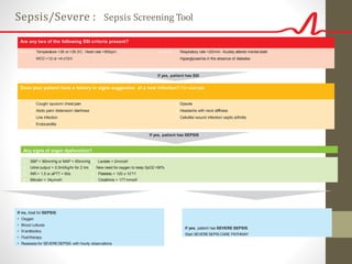 Are any two of the following SSI criteria present?
n n n Temperature <36 or >38.30C Heart rate >90bpm
WCC >12 or <4 x109/l
n n n Respiratory rate >20/min Acutely altered mental state
Hyperglycaemia in the absence of diabetes
If no, treat for SEPSIS:
• Oxygen
• Blood cultures
• IVantibiotics
• Fluidtherapy
• Reassess for SEVERESEPSIS with hourly observations
Sepsis/Severe : Sepsis Screening Tool
Does your patient have a history or signs suggestive of a new infection? For example:
n Cough/ sputum/ chest pain n Dysuria
n Abdo pain/ distension/ diarrhoea n Headache with neck stiffness
n Line infection n Cellulitis/ wound infection/ septic arthritis
n Endocarditis
if yes, patient has SSI
n SBP < 90mmHg or MAP < 65mmHg n Lactate > 2mmol/l
n Urine output < 0.5ml/kg/hr for 2 hrs n New need for oxygen to keep SpO2 >90%
n INR > 1.5 or aPTT > 60s n Platelets < 100 x 10 9/1
n Bilirubin > 34µmol/l n Creatinine > 177mmol/l
Any signs of organ dysfunction?
If yes, patient has SEPSIS
If yes, patient has SEVERE SEPSIS
Start SEVERESEPISCARE PATHWAY
 
