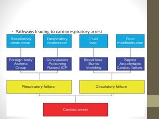 • Pathways leading to cardiorespiratory arrest
 