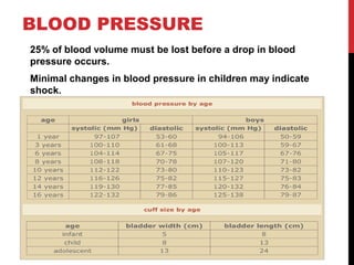 BLOOD PRESSURE
25% of blood volume must be lost before a drop in blood
pressure occurs.
Minimal changes in blood pressure in children may indicate
shock.
 