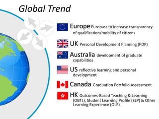 Global Trend
           Europe Europass to increase transparency
               of qualification/mobility of citizens

           UK Personal Development Planning (PDP)
           Australia development of graduate
               capabilities

           US reflective learning and personal
               development

           Canada Graduation Portfolio Assessment
           HK Outcomes-Based Teaching & Learning
               (OBTL), Student Learning Profile (SLP) & Other
               Learning Experience (OLE)
 
