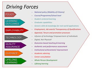 Driving Forces
                –   National policy (Mobility of Citizens)
POLICY          –   Course/Programme/School level
                –   Student centered learning
LEARNING
                –   Graduate capabilities
OUTCOMES
                –   Generic skills & knowledge for real-world applications
                –   Employment, Job search/ Transparency of Qualifications
EMPLOYABILITY
                –   Appraisal, Tenure and promotion processes
                –   Infusion of technology/ Empowerment of individuals
TECHNOLOGY
                –   Digital, Not Physical!
                –   Outcomes based teaching & learning
QUALITY
ASSURANCE       –   Authentic and performance assessment
                –   Institutional achievement/ improvement
GUIDANCE        –   Academic advising
                –   Career consultation
LIFELONG        –   Whole Person Development
LEARNING        –   Lifelong learning
 