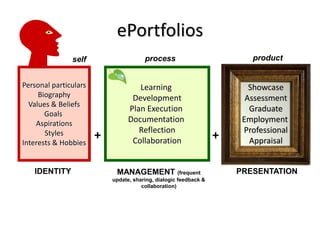 ePortfolios
               self                    process                           product


Personal particulars                Learning                             Showcase
     Biography                    Development                           Assessment
  Values & Beliefs
                                 Plan Execution                          Graduate
       Goals
    Aspirations                  Documentation                         Employment
                                    Reflection                         Professional
       Styles
Interests & Hobbies
                       +          Collaboration                   +      Appraisal


   IDENTITY                 MANAGEMENT               (frequent        PRESENTATION
                           update, sharing, dialogic feedback &
                                      collaboration)
 