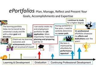 ePortfolios: Plan, Manage, Reflect and Present Your
                        Goals, Accomplishments and Expertise
                                                                                 I continue to study
                                                                                 for a higher degree.
The learning portfolio                 I can easily create my CV  Having worked for a
helps me to transit to the             and employment             few years, I need to
university’s study and life            portfolios for job         carefully determine My professional
with a clear goal and                  application. More          my career path.         ePortfolio showcase
direction.                             importantly I have been                            my efforts and
            Check out my learning planning and preparing                                  dedications over the
            outcomes and               well for it!                                       years!
                                                                        My boss is
            achievements please!
                                                                        impressed by
              I am so proud of myself.
                                                                        ePortfolio for
         event organisation     workshops          community services   performance
       study trip           courses       exchange                      appraisal!              publications
                                                   final year project
                                 course work internship
                 part-time jobs                            awards professional membership
                             group projects Student unions       community services
Learning & Development                Graduation          Continuing Professional Development
 