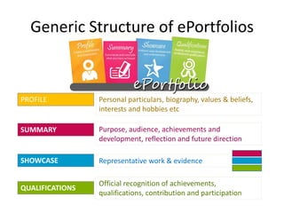 Generic Structure of ePortfolios



PROFILE          Personal particulars, biography, values & beliefs,
                 interests and hobbies etc

SUMMARY          Purpose, audience, achievements and
                 development, reflection and future direction

SHOWCASE         Representative work & evidence

                 Official recognition of achievements,
QUALIFICATIONS
                 qualifications, contribution and participation
 