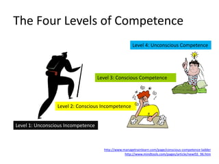 The Four Levels of Competence
                                                      Level 4: Unconscious Competence




                                    Level 3: Conscious Competence




                 Level 2: Conscious Incompetence


Level 1: Unconscious Incompetence



                                      http://www.managetrainlearn.com/page/conscious-competence-ladder
                                                  http://www.mindtools.com/pages/article/newISS_96.htm
 