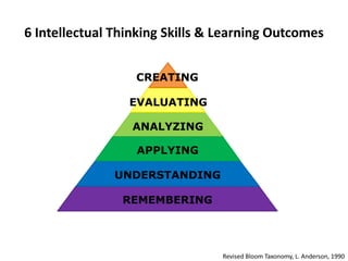 6 Intellectual Thinking Skills & Learning Outcomes


                  CREATING

                 EVALUATING

                  ANALYZING

                  APPLYING

               UNDERSTANDING

                REMEMBERING




                                 Revised Bloom Taxonomy, L. Anderson, 1990
 