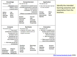 Identify the intended
     learning outcomes and
     expectation from the
     teachers.




DHS Training Standards Guide (2008)
 