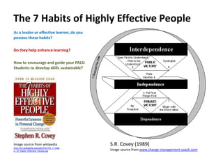 The 7 Habits of Highly Effective People
As a leader or effective learner, do you
possess these habits?

Do they help enhance learning?

How to encourage and guide your PALSI
Students to develop skills sustainable?




Image source from wikipedia                    S.R. Covey (1989)
http://en.wikipedia.org/wiki/File:The_7_Habi
ts_of_Highly_Effective_People.jpg              Image source from www.change-management-coach.com
 