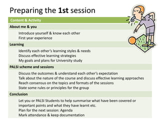 Preparing the 1st session
Content & Activity
About me & you
     Introduce yourself & know each other
     First year experience
Learning
     Identify each other’s learning styles & needs
     Discuss effective learning strategies
     My goals and plans for University study
PALSI scheme and sessions
     Discuss the outcomes & understand each other’s expectation
     Talk about the nature of the course and discuss effective learning approaches
     Reach consensus on the topics and formats of the sessions
     State some rules or principles for the group
Conclusion
     Let you or PALSI Students to help summarise what have been covered or
     important points and what they have learnt etc.
     Plan for the next session: Agenda
     Mark attendance & keep documentation
 