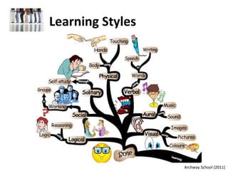 Learning Styles




                  Archway School (2011)
 