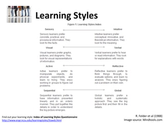 Learning Styles




Find out your learning style: Index of Learning Styles Questionnaire           R. Felder et al (1988)
http://www.engr.ncsu.edu/learningstyles/ilsweb.html                    Image source: Mindtools.com
 