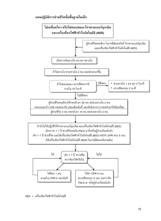 10
มีชีพจร
ไม่มีชีพจร
แผนปฏิบัติการช่วยชีวิตขั้นพื้นฐานในเด็ก
AED = เครื่องช็อกไฟฟ้าหัวใจอัตโนมัติ
ไม่เคลื่อนไหว หรือไม่ตอบสนอง โทรตามเบอร์ฉุกเฉิน
และเครื่องช็อกไฟฟ้าหัวใจอัตโนมัติ (AED)
ผู้ช่วยชีวิตคนเดียว ในกรณีล้มลงทันที โทรตามเบอร์ฉุกเฉิน
และเครื่องช็อกไฟฟ้าหัวใจอัตโนมัติ (AED)
เปิดทางเดินหายใจ ตรวจการหายใจ
ถ้าไม่หายใจ ช่วยหายใจ 2 หน จนหน้าอกยกขึ้น
ช่วยหายใจ 1 หน ทุก 3 วินาที
ตรวจชีพจรทุก 2 นาที
ผู้ช่วยชีวิตคนเดียวให้กดหน้าอก 30 หน ต่อช่วยหายใจ 2 หน
กดแรงและเร็ว (100 หนต่อนาที) ปล่อยมือเต็มที่ และขัดจังหวะการกดหน้าอกให้น้อยที่สุด
ผู้ช่วยชีวิต 2 คน กดหน้าอก 15 หน ต่อช่วยหายใจ 2 หน
ถ้าไม่ตอบสนอง ตรวจชีพจรว่ามี
ภายใน 10 วินาที
ถ้ายังไม่ได้ปฏิบัติให้โทรตามเบอร์ฉุกเฉิน และเครื่องช็อกไฟฟ้าหัวใจอัตโนมัติ (AED)
เด็กทารก < 1 ปี ช่วยชีวิตจนทีม PALS มาถึงหรือผู้ป่วยเริ่มขยับตัว
เด็ก > 1 ปี ช่วยชีวิต และใช้เครื่องช็อกไฟฟ้าหัวใจอัตโนมัติ (AED) หลังทา CPR ครบ 5 รอบ
(ใช้เครื่องช็อกไฟฟ้าหัวใจอัตโนมัติ (AED) ในกรณีล้มลงเฉียบพลัน)
เด็ก > 1 ปี ตรวจชีพ
จรว่าช็อกได้หรือไม่
ให้ช็อก 1 หน
ตามด้วย CPR 5 รอบทันที
ให้ทา CPR 5 รอบ
ตรวจชีพจรทุก 5 รอบ จนกว่าทีม
PALS มา หรือผู้ป่วยเริ่มขยับตัว
ได้ ไม่ได้
 