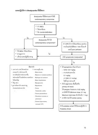 13
ใช่ไม่
ไม่
ใช่
แผนปฏิบัติการ Bradycardia ที่มีชีพจร
Bradycardia ที่มีชีพจรและทาให้มี
cardiorespiratory compromise
ทา ABCs
ให้ออกซิเจน
ติด monitor/defibrillator
Bradycardia ที่ทาให้
cardiorespiratory compromise?
ให้ ABCs; ให้ออกซิเจน
ตามดูอาการ
ปรึกษาแพทย์ผู้เชี่ยวชาญ
ทา CPR ถ้าการให้ออกซิเจน และช่วย
หายใจแล้วยังมีชีพจร < 60 ครั้ง/นาที
และมี poor perfusion
ยังมี symptomatic bradycardia?
ให้ epinephrine เป็นยาตัวแรก
- IV/IO: 0.01 mg/kg
- ทางท่อช่วยหายใจ:
0.1 mg/kg
(1:1000: 0.1 mL/kg)
ให้ซ้าทุก 3-5 นาที
ถ้ามี vagal tone เพิ่มขึ้นหรือ
primary AV block:
ให้ atropine ก่อนขนาด: 0.02 mg/kg,
อาจให้ซ้าได้ (Minimum dose: 0.1 mg;
Maximum total dose สาหรับเด็ก: 1 mg.)
อาจพิจารณาใช้ cardiac pacing
ข้อควรจา
ระหว่างทา CPR ให้กดหน้าอก หาสาเหตุอื่น เช่น
แรงและเร็ว (100 หน/นาที) - Hypovolemia
ตรวจให้แน่ใจว่าหน้าอกยกขึ้น - Hypoxia or ventilation problems
หลังกดเต็มที่ โดยขัดจังหวะกดหน้าอก - Hydrogen ion (acidosis)
ให้น้อยที่สุด - Hypo-/hyperkalemia
ให้ดู ABCs - Hypoglycemia
ดูทางเดินหายใจ และตรวจดู - Hypothermia
ตาแหน่งท่อช่วยหายใจ - Toxins
- Tamponade, cardiac
- Tension pneumothorax
- Thrombosis (coronary or
pulmonary)
- Trauma (hypovolemia,
increased ICP)
ถ้ามี pulseless arrest ให้ใช้แผนปฏิบัติการ
Pulseless Arrest
 