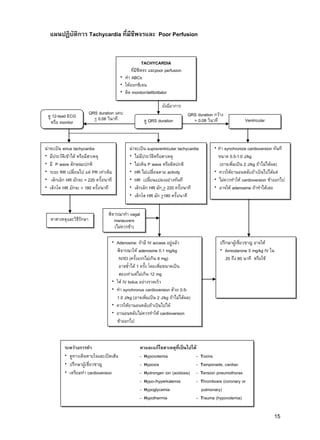 15
ยังมีอาการ
QRS duration แคบ
< 0.08 วินาที
QRS duration กว้าง
> 0.08 วินาที
แผนปฏิบัติการ Tachycardia ที่มีชีพจรและ Poor Perfusion
TACHYCARDIA
ที่มีชีพจร และpoor perfusion
ทา ABCs
ให้ออกซิเจน
ติด monitor/defibrillator
ดู QRS duration Ventricular
Tachycardia
ดู 12-lead ECG
หรือ monitor
น่าจะเป็น sinus tachycardia
มีประวัติเข้าได้ หรือมีสาเหตุ
มี P wave ลักษณะปกติ
ระยะ RR เปลี่ยนไป แต่ PR เท่าเดิม
เด็กเล็ก HR มักจะ < 220 ครั้ง/นาที
เด็กโต HR มักจะ < 180 ครั้ง/นาที
น่าจะเป็น supraventricular tachycardia
ไม่มีประวัติหรือสาเหตุ
ไม่เห็น P wave หรือผิดปกติ
HR ไม่เปลี่ยนตาม activity
HR เปลี่ยนแปลงอย่างทันที
เด็กเล็ก HR มัก > 220 ครั้ง/นาที
เด็กโต HR มัก >180 ครั้ง/นาที
ทา synchronize cardioversion ทันที
ขนาด 0.5-1.0 J/kg
(อาจเพิ่มเป็น 2 J/kg ถ้าไม่ได้ผล)
ควรให้ยานอนหลับถ้าเป็นไปได้แต่
ไม่ควรทาให้ cardioversion ช้าออกไป
อาจให้ adenosine ถ้าทาได้เลย
พิจารณาทา vagal
maneuvers
(ไม่ควรช้า)
หาสาเหตุและวิธีรักษา
Adenosine: ถ้ามี IV access อยู่แล้ว
พิจารณาให้ adenosine 0.1 mg/kg
IV/IO (ครั้งแรกไม่เกิน 6 mg)
อาจซ้าได้ 1 ครั้ง โดยเพิ่มขนาดเป็น
สองเท่าแต่ไม่เกิน 12 mg
ให้ IV bolus อย่างรวดเร็ว
ทา synchronus cardioversion ด้วย 0.5-
1.0 J/kg (อาจเพิ่มเป็น 2 J/kg ถ้าไม่ได้ผล)
ควรให้ยานอนหลับถ้าเป็นไปได้
ยานอนหลับไม่ควรทาให้ cardioversion
ช้าออกไป
ปรึกษาผู้เชี่ยวชาญ อาจให้
Amiodarone 5 mg/kg IV ใน
20 ถึง 60 นาที หรือใช้
ระหว่างการทา หาและแก้ไขสาเหตุที่เป็นไปได้
ดูทางเดินหายใจและเปิดเส้น - Hypovolemia - Toxins
ปรึกษาผู้เชี่ยวชาญ - Hypoxia - Tamponade, cardiac
เตรียมทา cardioversion - Hydrongen ion (acidosis) - Tension pneumothorax
- Hypo-/hyperkalemia - Thrombosis (coronary or
- Hypoglycemia pulmonary)
- Hypothermia - Trauma (hypovolemia)
 